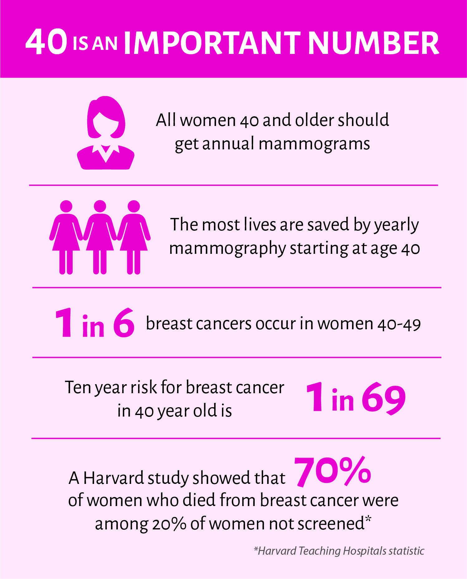 How Common is Breast Cancer for Women in their Forties?