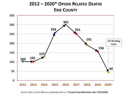 Increase in Deaths Due to Suspected Cocaine and Opioid Overdoses