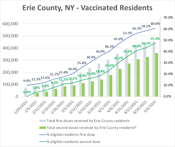 49.7% of Erie County Residents Have Received at Least One Dose of the Vaccine