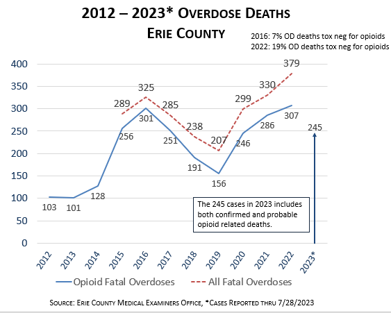 We Have To Turn These Opioid Trends Around – We’ve Done It Before and We Can Do It Again